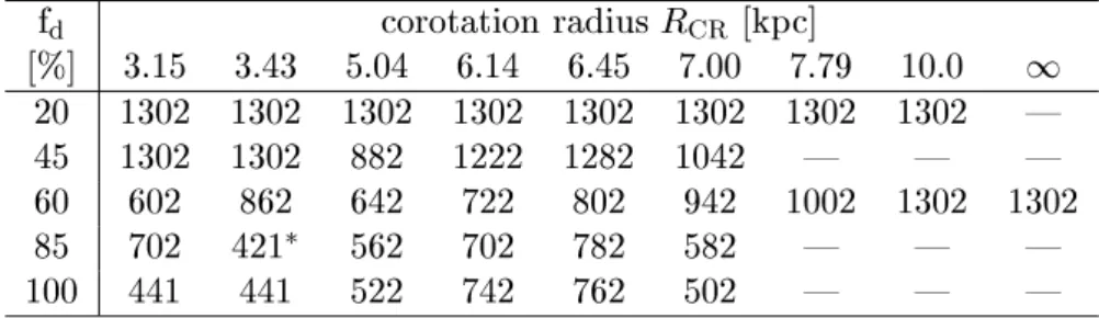 Table 6.1 Hydrodynamic simulations for NGC 3810. Given is the duration of the
