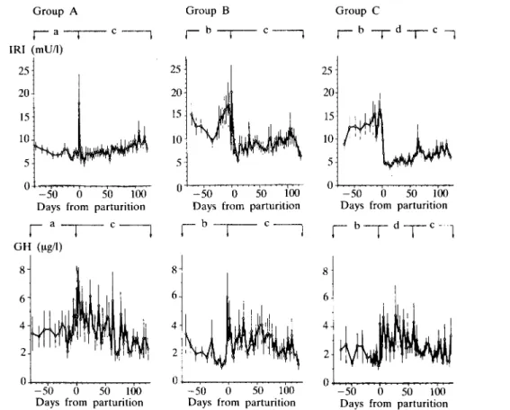FIG. 4. Blood levels of insulin (IRI) and growth hormone (GH) of groups A, B and C. For details see legend to Figure 1.