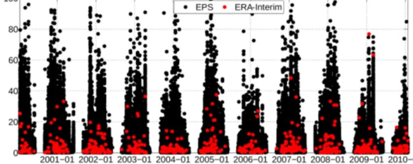 Figure 7. SSIs for all storms in the period 13 January 2000 (10 m wind available at 6-hourly resolution for the EPS) to 25 January 2010 for ERA-Interim and for the EPS with initializations at 12:00 UTC