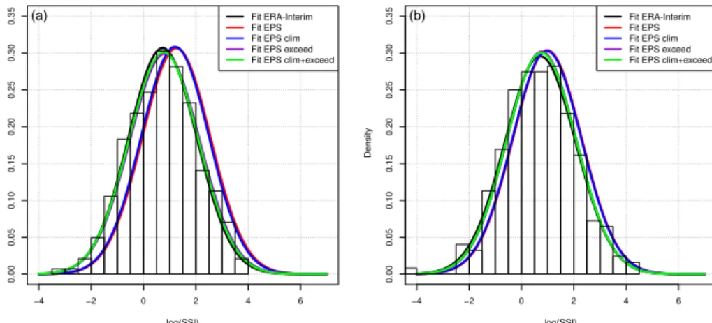 Figure 9. Fit of normal distributions to logarithm of SSI for (a) EPS in T L 255 and (b) EPS in T L 399 without scaling techniques, with climatological scaling, with exceedance scaling, and with both scaling techniques together