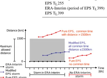 Figure 10. Sketch of definition for pure and modified EPS storms.