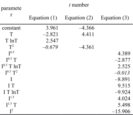 Table S2. The t number from the Regression output of the individual fitted coefficients of equations (1) to (3)