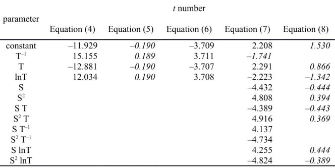 Table S3. The t number from the Regression output of the individual fitted coefficients of equations (4) to (8)