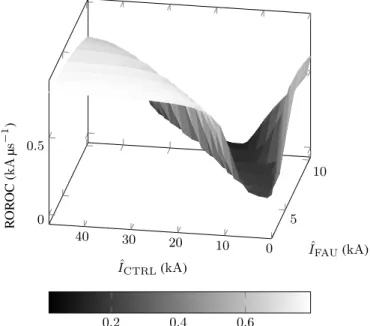 Fig. 16: Rate of rise of ITIV as a function of fault and control current