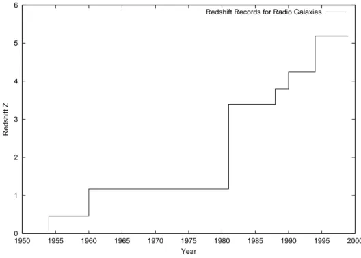 Figure I.5: Some redshift records during the last fifty years. References: (Baade and Minkowski, 1954; Minkowski, 1960; Spinrad et al., 1981; Lilly, 1988; Chambers et al., 1990; Lacy et al., 1994; van Breugel et al., 1999)