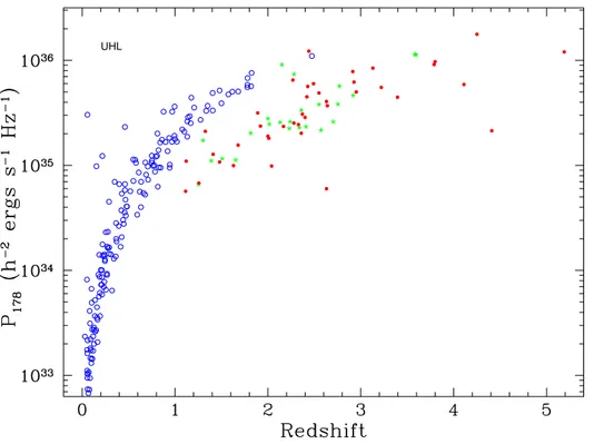 Figure I.6: Radio power at a rest-frame frequency of 178 MHz versus redshift for the 3C sample (open circles) and fainter samples from the Leiden group (filled circles and stars), adopted from Carilli et al