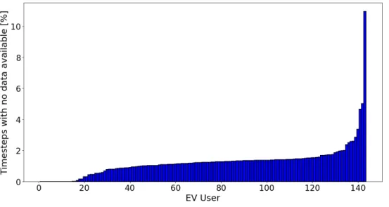 Figure 3.3: Share of time steps in which no car segment data available for each EV.