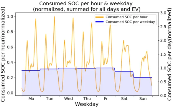 Figure 3.9: Consumed SOC per hour and per weekday summed for all days and EVs.
