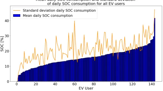 Figure 3.11: Mean daily SOC consumption and standard deviation of daily SOC con- con-sumption for all EV users.