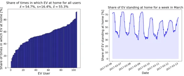 Figure 3.12: Shares of times in which the EV is standing at home for each user (left) and share of EV standing at home over the course of a week in March (right)