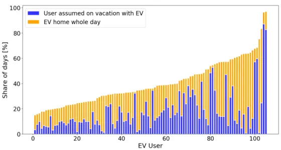 Figure 3.13: Share of days on which user assumed to be on vacation with the vehicle or on which the car stands at home the whole day (for all EV users, excluding users with faulty is home attribute).