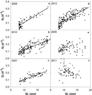 Fig. 2. Slopes of regressions (instantaneous growth rate (Gi) vs. standard length  (SL)) versus mean seasonal zooplankton prey abundance
