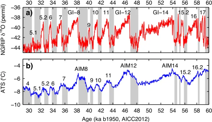 Figure  S4  a)  Water-stable-isotope  record  (δ 18 O)  from  the  North  Greenland  Ice  Core  Project  (NGRIP)  with  Greenland  Interstadial  (GI)  labels  and  timing  according  to  Rasmussen  et  al