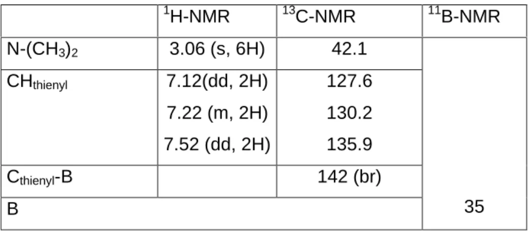 Tabelle 5. NMR-Daten [ppm] von 1g in CDCl 3 1 H-NMR 13 C-NMR 11 B-NMR N-(CH 3 ) 2 3.06 (s, 6H) 42.1 CH thienyl 7.12(dd, 2H) 7.22 (m, 2H) 7.52 (dd, 2H) 127.6130.2135.9 C thienyl -B 142 (br) B 35