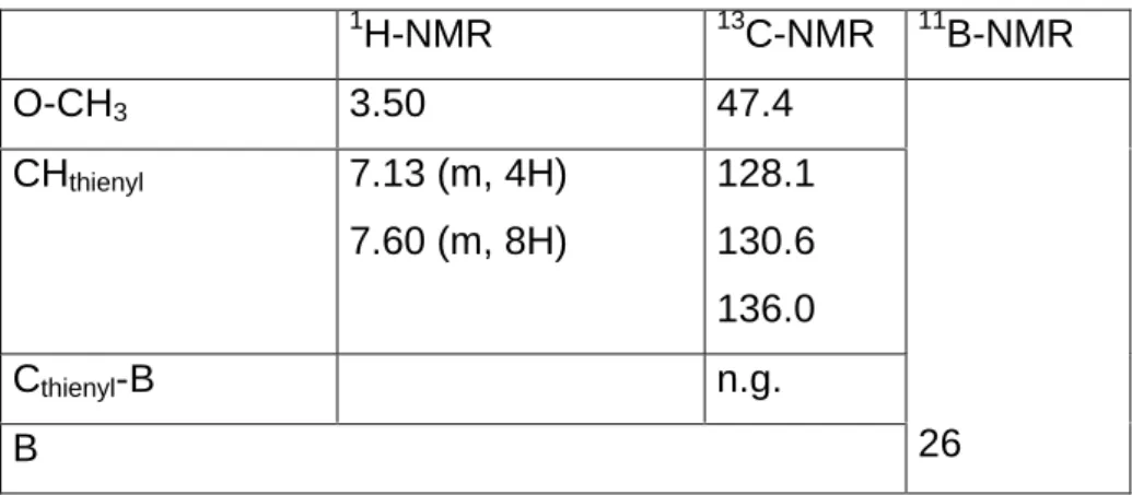 Tabelle 12. NMR-Daten [ppm] von 1m in CDCl 3