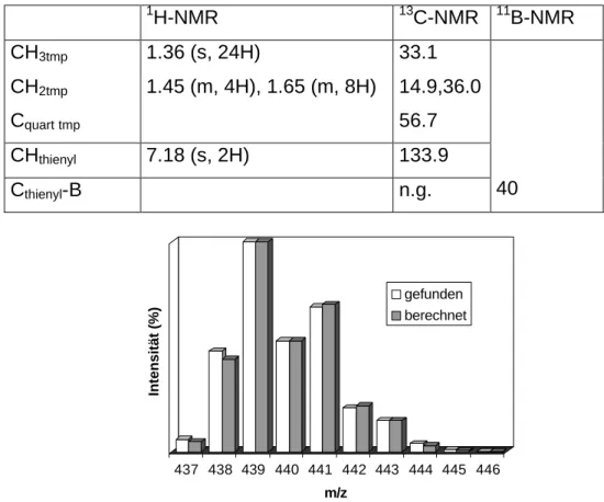 Tabelle 15. NMR-Daten [ppm] von 14c in CDCl 3