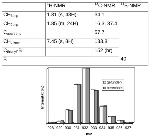 Tabelle 19. NMR-Daten [ppm] von 2j in CDCl 3.