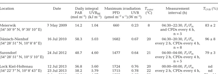 Table 1. Overview of the daily courses with location, date, daily accumulated photosynthetically active radiation (PAR) and biologi- biologi-cally effective UVB BE (280−315 nm) dose (weighted after Ghetti et al