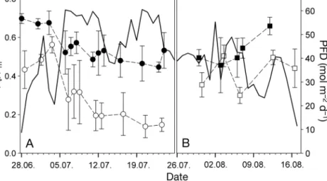 Fig. 9. Long-term observation of daily sums of biologically effective UVB irradiance (UVB BE , solid line) and  cyclobu-tane-pyrimidine dimers per megabase (CPDs Mb −1 ) in Ulva intestinalis from the first run at the Lock