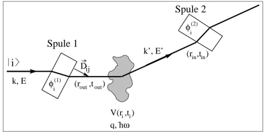 Abbildung 2.5: Schematische Darstellung einer Spinecho-Streugeometrie.