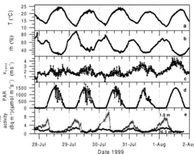 Fig. 1. Meteorological parameters observed during the intensive summer 1999 campaign at a height of 26.3 m: (a) temperature (T), (b) relative humidity (rh), (c) horizontal wind speed (v h−wind ), (d) photosynthetically active radiation (PAR), as well as (e