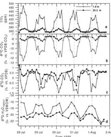 Fig. 2. Diurnal cycles of flask CO 2 mixing ratio (a), δ 13 C-CO 2 (b), δ 18 O-CO 2 (c) and δ 18 O-H 2 O of atmospheric water vapour (d) during the summer campaign in 1999 at two sampling heights, 26.3 and 1.8 m above ground.