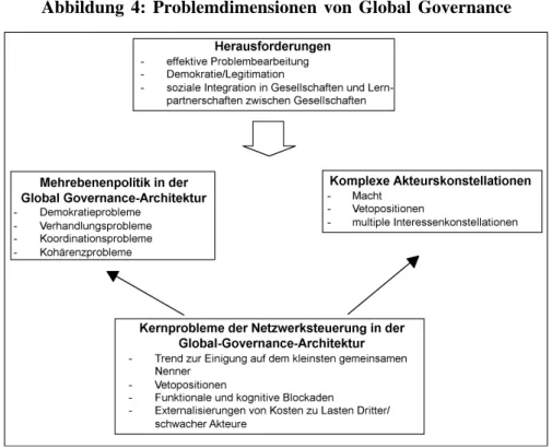 Abbildung 4: Problemdimensionen von Global Governance