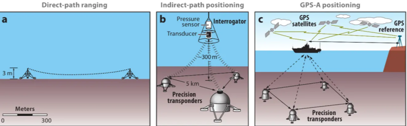 Figure 1.3.: Schematic diagrams of acoustic ranging methods to measure seafloor defor- defor-mation (Bürgmann and Chadwell, 2014)