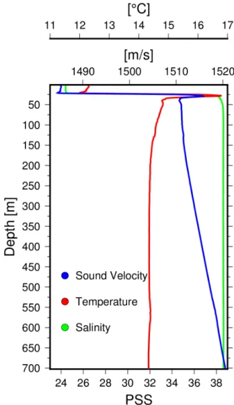 Figure 4.4.: Sound velocity profile 20 km southwest from the Marmara Sea network area (40.84 ¶ N 28.34 ¶ E)