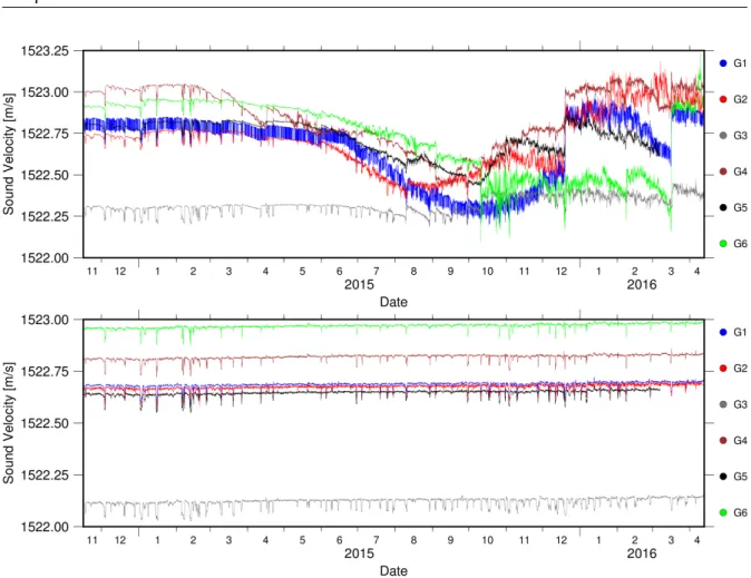 Figure 4.5.: (Top) Sound speed data measured by Valeport velocity meters. Note the short-term and long-term drift up to 0.5 m/s resulting from cold water events