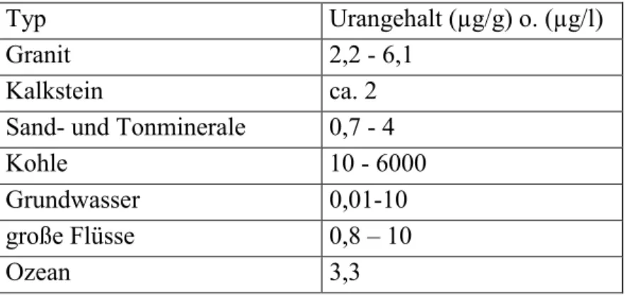 Tab. 2-2 Typische Urangehalte in verschiedenen Gesteinen und Gewässern (Gascoyne, 1992; Osmond 