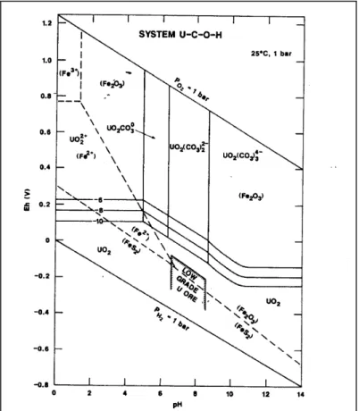 Abb. 2-5 Eh-pH Diagramm von Uran; angenommene Aktivitäten der gelösten Spezies: U=10 -6-8-10 ,  C=10 -3 , F=10 -6 , S=10 -3 ; (Brookins, 1988) 
