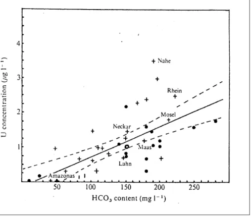 Abb. 2-7 Abhängigkeit der Urankonzentration in Flüssen vom HCO 3 — Gehalt (Mangini et al.,1979) 