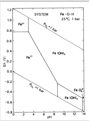 Abb. 2-8 Eh-pH Diagramm von Eisen , angenommene Aktivität der gelösten Fe-Spezies: 