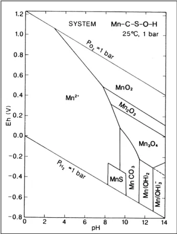 Abb. 2-9 Eh-pH Diagramm von Mangan, angenommene Aktivitäten der gelösten  Spezies: Mn=10 -6 , C=10 -3 , S=10 -3 ; (Brookins, 1988) 