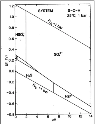 Abb. 2-10 Eh-pH Diagramm von Schwefel, angenommene Aktivität der gelösten  Spezies: S=10 -3