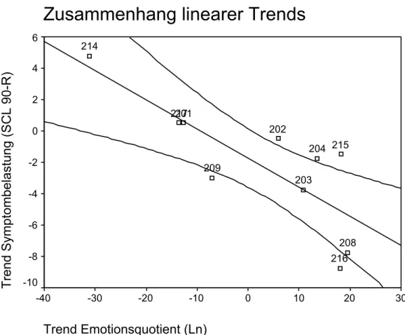 Abbildung 2: Lineare Regression der Trends der selbstberichteten Symptomatik auf die Trends des ln-transformierten emotionalen Valenzquotienten