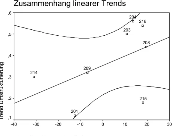 Abbildung 3: Lineare Regression der Trends der Umstrukturierungswerte auf die Trends des ln-transformierten emotionalen Valenzquotienten