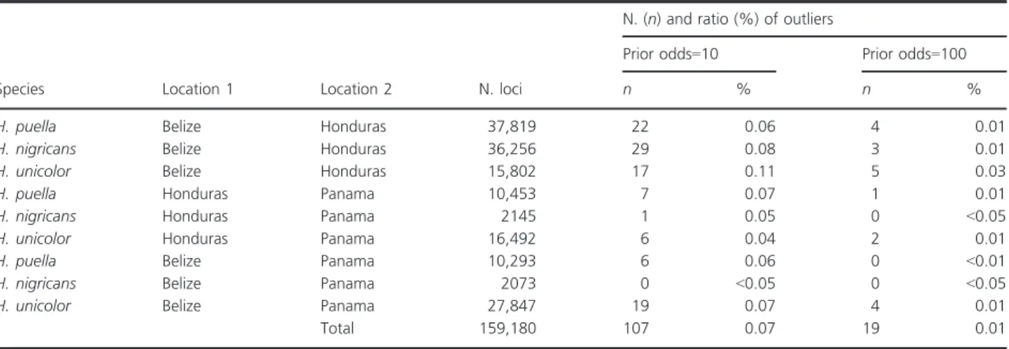 Table 2. Results of the F st outlier analyses between Belize, Honduras, and Panama in Hypoplectrus puella, H