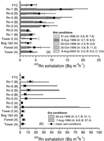 Fig. 2. (a) 222 Rn exhalation rates measured during normal “wet” conditions at the sampling sites of Fig