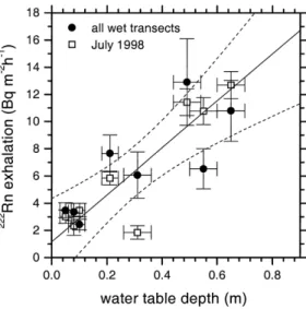 Fig. 3. Relation between 222 Rn exhalation rates and water table depth. The solid line shows the linear regression  calcu-lated through the July 1998 data when water table depth was actually measured