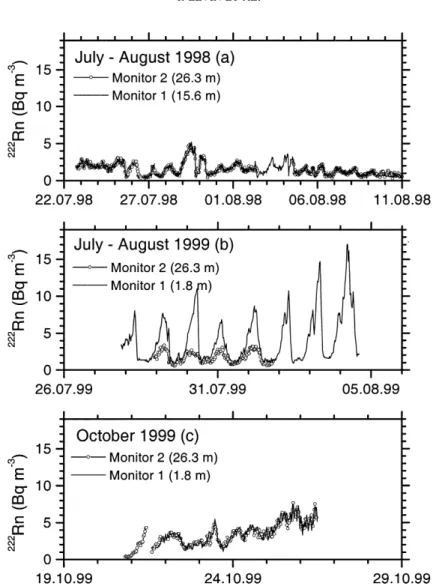 Fig. 5. (a) Atmospheric 222 Rn activity observed at 26.3 and 15.6 m above ground during the July/August 1998 field campaign (smoothing as in Fig