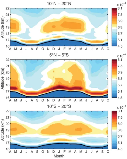 Fig. 1.3 Seasonal cycle of the monthly tropopause-based N 2 vertical profile (color shading) at the NH subtropics, the equator and the SH subtropics