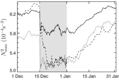 Fig. 1.9 Time series of TIL strength as N max 2 , from December 2001 to the end of January 2002