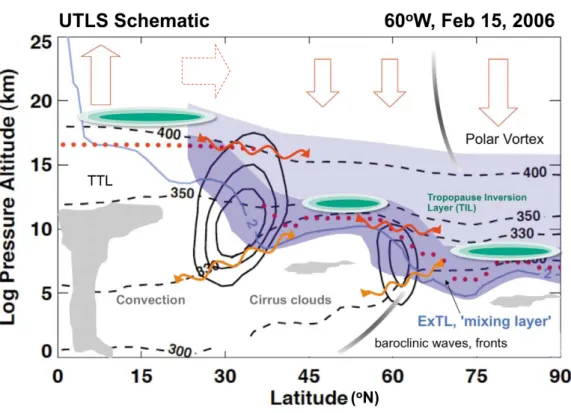 Fig. 1.2 Schematic snapshot of the extratropical UTLS, as a meridional section in the Northern Hemisphere