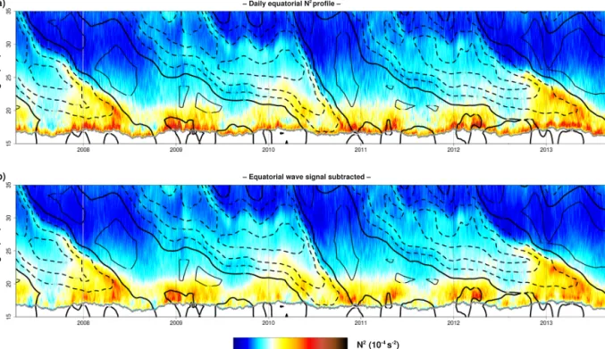 Figure 7. (a) Daily evolution of the tropopause-based, equatorial (10 ◦ S–10 ◦ N) zonal mean N 2 vertical profile between 2007 and 2013 (colors) from COSMIC GPS-RO profiles