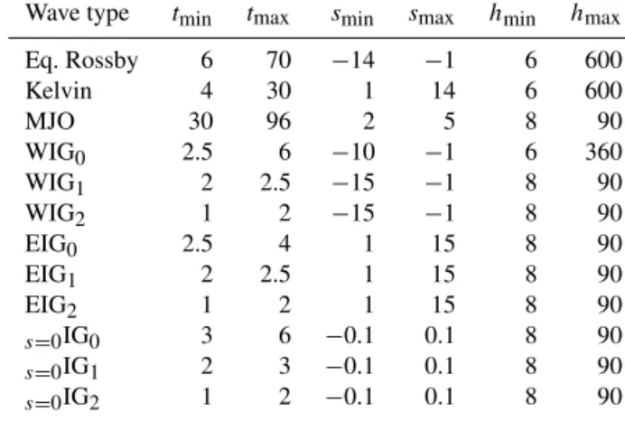Table 1. Parameters used to bound the filter of the different equato- equato-rial wave types, with the meridional mode n as subscript: t (period, in days), s (zonal planetary wavenumber) and h (equivalent depth, in meters).