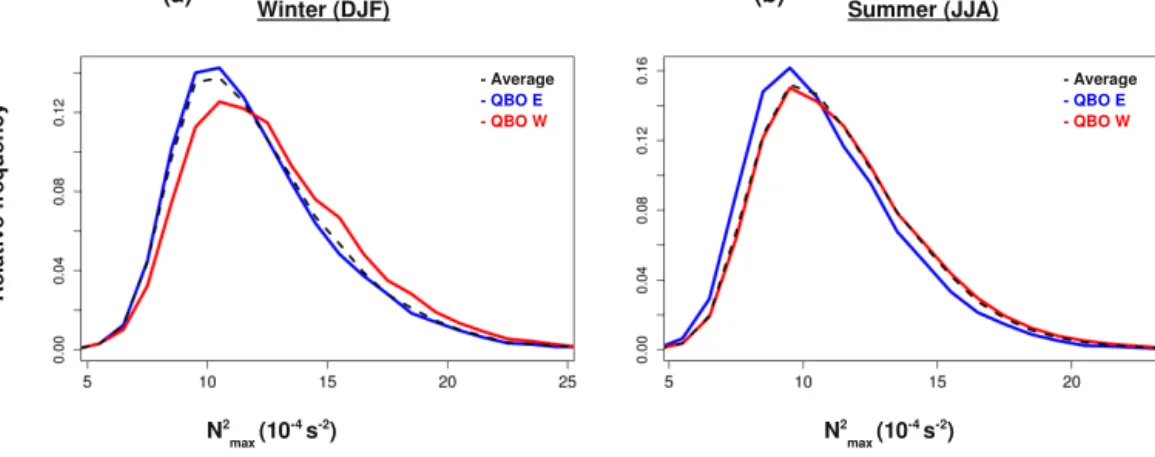 Figure 4. Histograms with relative frequency of TIL strength (N max 2 ), for winter (a, DJF) and summer (b, JJA)