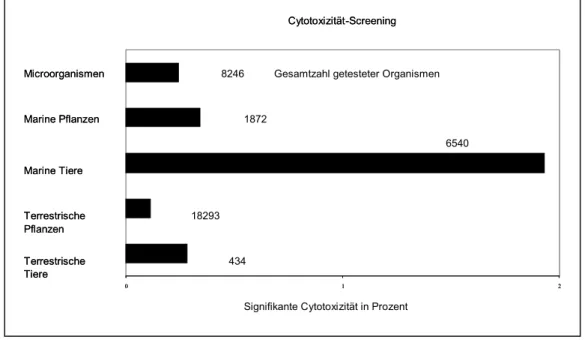 Abb. 1: Cytotoxizität-Screening des National Cancer Institut von Organismen [5] . 