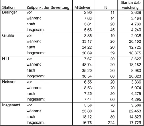 Tabelle 1: Durchschnittliche Anzahl der Maßnahmendokumentationen pro Patient pro Aufenthaltstag Kruskal-Wallis-Test für jede Station einzeln über die Zeit: